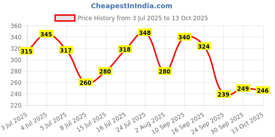 flipkart.com cipla Tugain Essentials Hair Fall Control Shampoo | With Biotin | For Men & Women cipla Price History Graph from 3 Jul 2025 to 13 Oct 2025