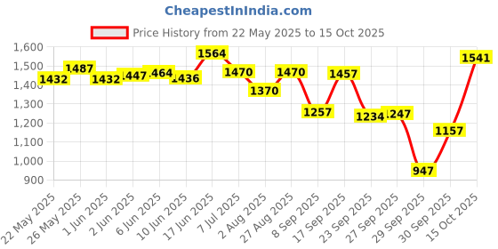 flipkart.com cipla VC Eye Cell Glow Liquid 15g cipla Price History Graph from 22 May 2025 to 15 Oct 2025