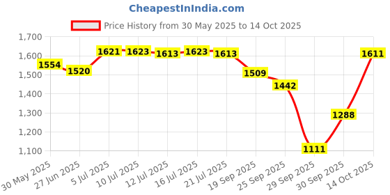 flipkart.com cipla VC GROF BIOACTIVE CONCENTRATE FOR SKIN REJUVENATION 30G cipla Price History Graph from 30 May 2025 to 14 Oct 2025