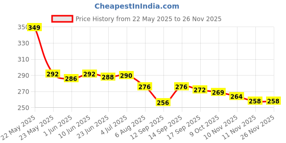 flipkart.com Cipto Folding Height Adjustable Aluminium Foldable Portable Desktop Holder Riser Laptop Stand Price History Graph from 22 May 2025 to 24 Nov 2025