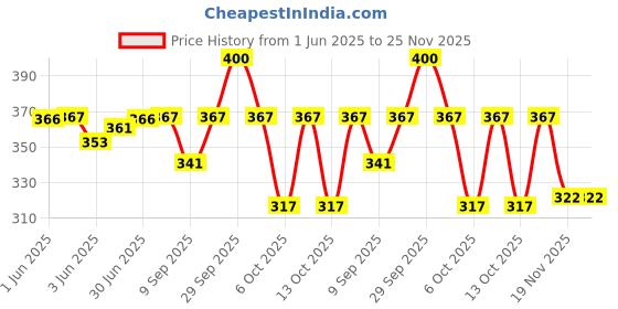 flipkart.com Cipto Folding Portable Adjustment Desktop Laptop Holder Stand Cooling Pad Price History Graph from 1 Jun 2025 to 24 Nov 2025