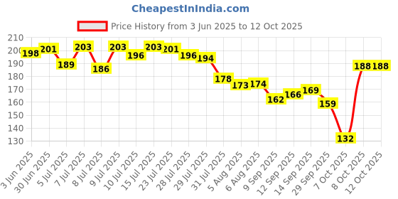 flipkart.com Cipto High Quality Full Metal 360 Phone Stand Mobile Holder Price History Graph from 3 Jun 2025 to 11 Oct 2025