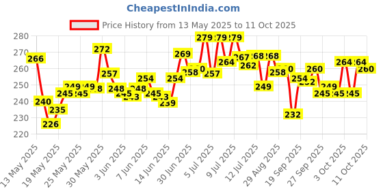 flipkart.com cipzi Digital Black Clock cipzi Price History Graph from 13 May 2025 to 11 Oct 2025