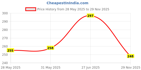 flipkart.com cipzi Electric Hot Water Bag for Pain Relief – Shoulder, Back & Cramps Heating Pad Electrical 1 L Hot Water Bag cipzi Price History Graph from 28 May 2025 to 29 Nov 2025