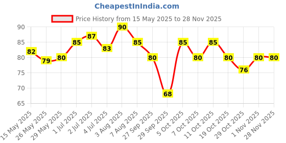 flipkart.com cipzi Reusable Cooling Gel Eye Mask for Puffy Eyes, Dark Circles & Stress cipzi Price History Graph from 15 May 2025 to 26 Nov 2025