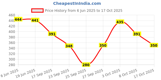 flipkart.com cipzi Women Shapewear cipzi Price History Graph from 6 Jun 2025 to 17 Oct 2025