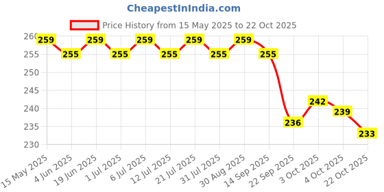 flipkart.com cir 10 hr Absorption Protection with Wetness Indicator Odour Control Pant Adult Diapers - L cir Price History Graph from 15 May 2025 to 22 Oct 2025