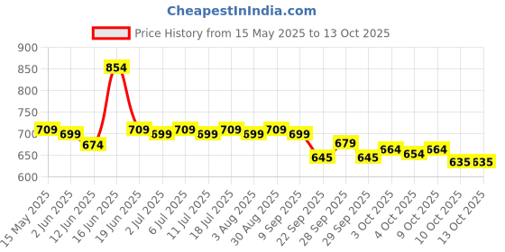 flipkart.com cir 10 hr Absorption Protection with Wetness Indicator Odour Control Pant Adult Diapers - M cir Price History Graph from 15 May 2025 to 13 Oct 2025