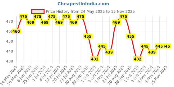 flipkart.com cir 10 hr Absorption Protection with Wetness Indicator Odour Control Pant Adult Diapers - M cir Price History Graph from 24 May 2025 to 15 Nov 2025