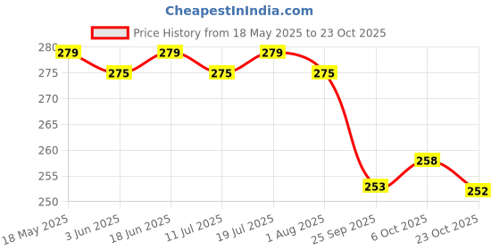 flipkart.com cir 10 hr Absorption Protection with Wetness Indicator Odour Control Pant Adult Diapers - XL cir Price History Graph from 18 May 2025 to 23 Oct 2025