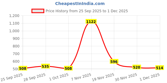 flipkart.com cir 10 hr Absorption Protection with Wetness Indicator Odour Control Pant Adult Diapers - XL cir Price History Graph from 25 Sep 2025 to 30 Nov 2025