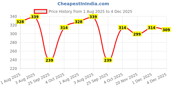 flipkart.com cir Soft Body Cleansing Wet Bed Bath Wipes for Adults | Body Sponging | Extra Large, 10 Wipes/Pack of 4 cir Price History Graph from 1 Aug 2025 to 4 Dec 2025