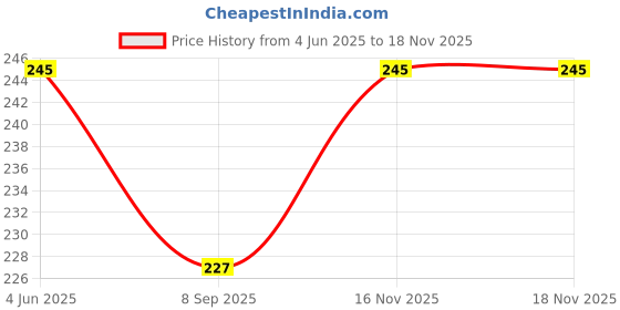 flipkart.com cirama 216 LEDs 3 m Green Steady Strip Rice Lights cirama Price History Graph from 4 Jun 2025 to 17 Nov 2025