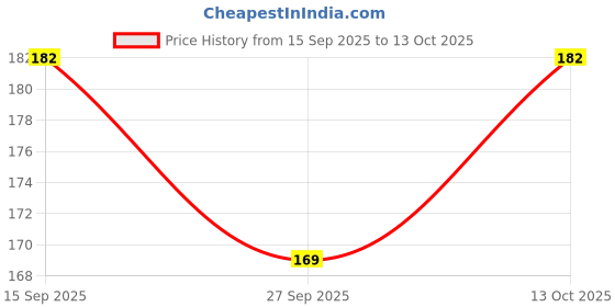 flipkart.com cirama 28 W Basic Standard B22 LED Bulb cirama Price History Graph from 15 Sep 2025 to 13 Oct 2025