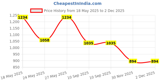 flipkart.com cirama 4W IP65 Waterproof Wall La4 Way Fancy LED Light for Wall RGB, Pack of 4 Post Light Outdoor Lamp cirama Price History Graph from 18 May 2025 to 1 Dec 2025