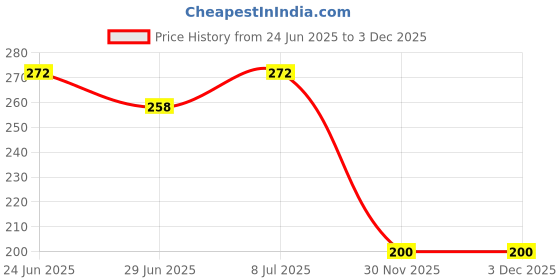 flipkart.com circadian ? 100000 Rupees Goal Tracker, Cash Collection Bank for Kids and Adults Coin Bank circadian Price History Graph from 24 Jun 2025 to 2 Dec 2025