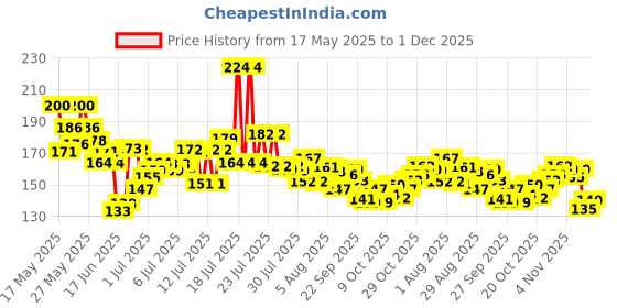 flipkart.com circadian 1,00,000 Rupees Money Saving Coin Piggy Bank | Piggy Bank with Easy Tracking Coin Bank circadian Price History Graph from 17 May 2025 to 1 Dec 2025