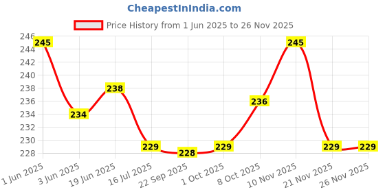 flipkart.com circadian Analog 25 cm X 25 cm Wall Clock circadian Price History Graph from 1 Jun 2025 to 25 Nov 2025