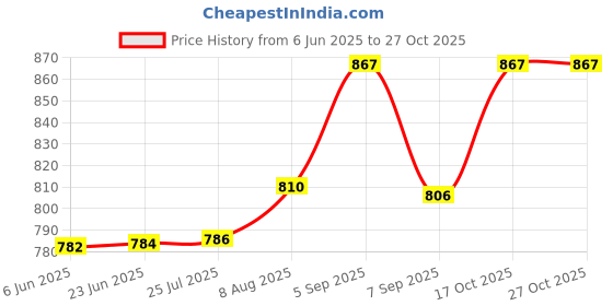 flipkart.com jbmr accessories CIRCAL ELECTRIC KITCHEN COOKING HEATER AND ROOM HEATER Electric Cooking Heater jbmr accessories Price History Graph from 6 Jun 2025 to 27 Oct 2025