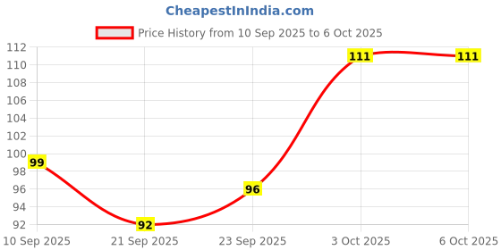 flipkart.com circisun 10 LEDs 4 m Multicolor Color Changing Box Rice Lights circisun Price History Graph from 10 Sep 2025 to 6 Oct 2025