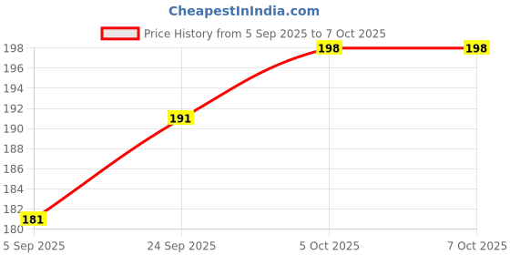 flipkart.com circisun 16 LEDs 4 m Gold Color Changing Heart Rice Lights circisun Price History Graph from 5 Sep 2025 to 5 Oct 2025