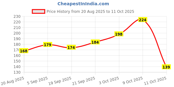 flipkart.com circisun 16 LEDs 4 m Yellow Color Changing Heart Rice Lights circisun Price History Graph from 20 Aug 2025 to 11 Oct 2025