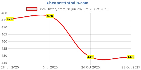 flipkart.com circle 4"Stainless Steel Display Hook Hanger for Shop/Showroom/Boutique/Mobile Shop Hook 12 circle Price History Graph from 28 Jun 2025 to 26 Oct 2025