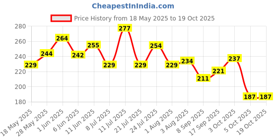 flipkart.com spyroking Circle Fishing Hook spyroking Price History Graph from 18 May 2025 to 19 Oct 2025