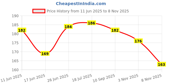 flipkart.com afiazuh Circle Fishing Hook afiazuh Price History Graph from 11 Jun 2025 to 8 Nov 2025
