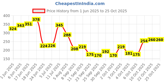 flipkart.com chinu Circle Fishing Hook chinu Price History Graph from 1 Jun 2025 to 25 Oct 2025