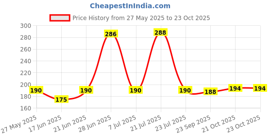 flipkart.com chinu Circle Fishing Hook chinu Price History Graph from 27 May 2025 to 22 Oct 2025