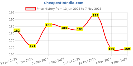 flipkart.com afiazuh Circle Fishing Hook afiazuh Price History Graph from 13 Jun 2025 to 7 Nov 2025