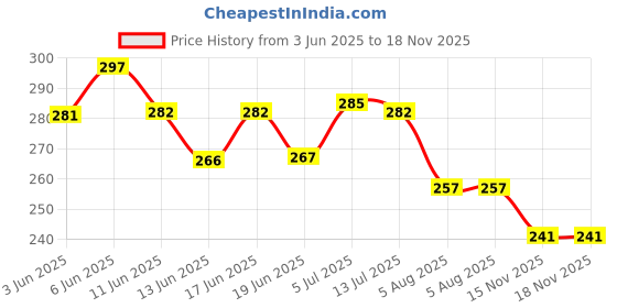 flipkart.com dkb Circle Fishing Hook dkb Price History Graph from 3 Jun 2025 to 18 Nov 2025