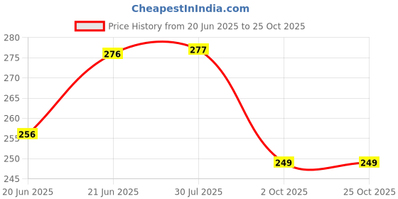 flipkart.com pro hunter Circle Fishing Hook pro hunter Price History Graph from 20 Jun 2025 to 24 Oct 2025