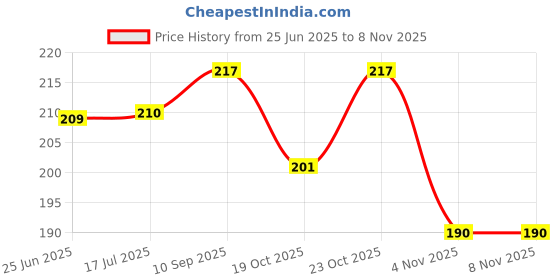 flipkart.com afiazuh Circle Fishing Hook afiazuh Price History Graph from 25 Jun 2025 to 8 Nov 2025