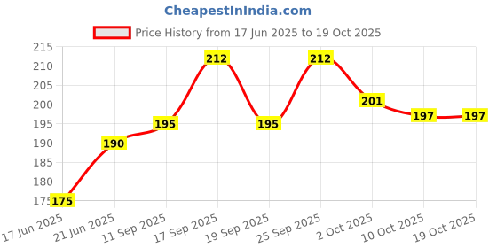 flipkart.com moscow fishing tackles Circle Fishing Hook moscow fishing tackles Price History Graph from 17 Jun 2025 to 19 Oct 2025