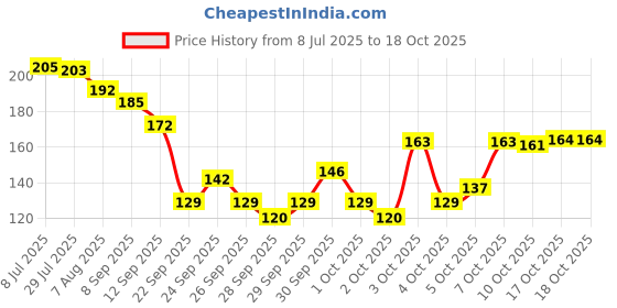 flipkart.com moscow fishing tackles Circle Fishing Hook moscow fishing tackles Price History Graph from 8 Jul 2025 to 17 Oct 2025