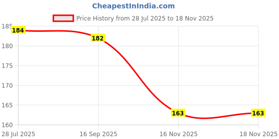 flipkart.com dkb Circle Fishing Hook dkb Price History Graph from 28 Jul 2025 to 18 Nov 2025