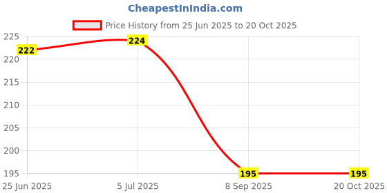 flipkart.com moonsinkers Circle Fishing Hook moonsinkers Price History Graph from 25 Jun 2025 to 20 Oct 2025