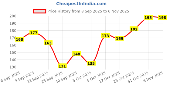 flipkart.com hypertrex Circle Fishing Hook hypertrex Price History Graph from 8 Sep 2025 to 6 Nov 2025