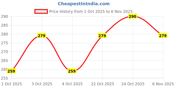 flipkart.com fbc Circle Fishing Hook fbc Price History Graph from 1 Oct 2025 to 6 Nov 2025