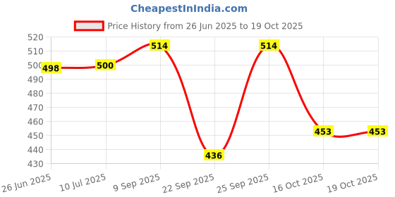flipkart.com amicisound Circle of Fifth Wheel with Rotating Related Chords Window,Music Theory Reference Manual Analog Tuner amicisound Price History Graph from 26 Jun 2025 to 18 Oct 2025