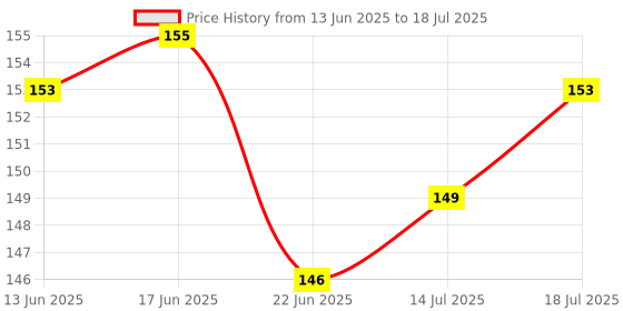 flipkart.com shubhkraft Circle Square Rectangle Arrows Ellipse Triangle Hexagon Pentagon Symbols Drawing Drafting Template Stencil/ruler/scale for kids Ruler shubhkraft Price History Graph from 13 Jun 2025 to 14 Jul 2025