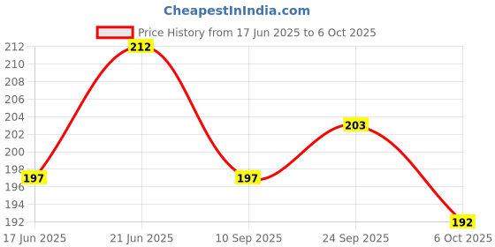 flipkart.com first click Circle Stencil 35,25,16 circles Set of 3 Ruler (SET OF 1) DRAWING SET Stencil first click Price History Graph from 17 Jun 2025 to 6 Oct 2025
