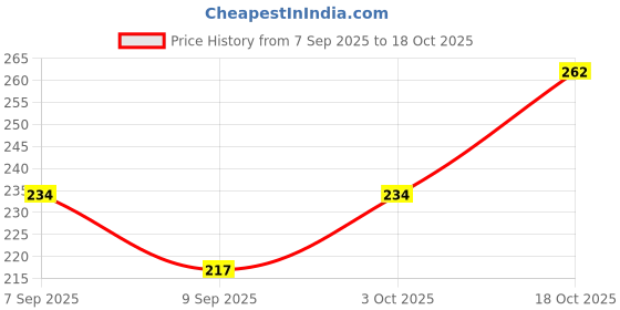 flipkart.com circlebits Green Banana Leaf Shape Plate small Dinner Plate circlebits Price History Graph from 7 Sep 2025 to 18 Oct 2025