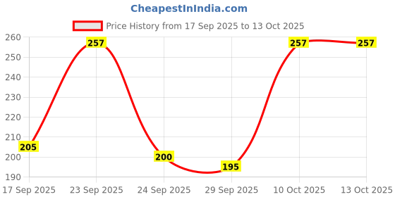 flipkart.com circlebits Sauccer Melamine ANTI DUST COATING Green Banana Leaf shape TRAY plates 22 Cm Tray circlebits Price History Graph from 17 Sep 2025 to 13 Oct 2025
