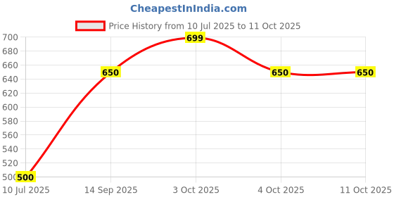 flipkart.com circleswaps 7 in 1 Multifunction Portable Vegetable Cutter with Drain Basket Magic Rotate Vegetable Slicer Chopper and 7 Different Cutter Kitchen Tool Plastic Fruit & Vegetable Basket circleswaps Price History Graph from 10 Jul 2025 to 11 Oct 2025