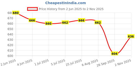 flipkart.com toolhub Circlip Plier Set of 4 Pcs. Circlip Plier toolhub Price History Graph from 2 Jun 2025 to 2 Nov 2025