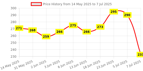 flipkart.com metrotools Circuit Tester Voltage Test Pen DC 6V/12V/24V Auto Repair Tools Car Motorcycle Analog Voltage Tester metrotools Price History Graph from 14 May 2025 to 7 Jul 2025