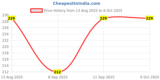 flipkart.com Circuitbox Lightning, Micro USB, USB Type C, USB OTG Adapter Price History Graph from 13 Aug 2025 to 6 Oct 2025